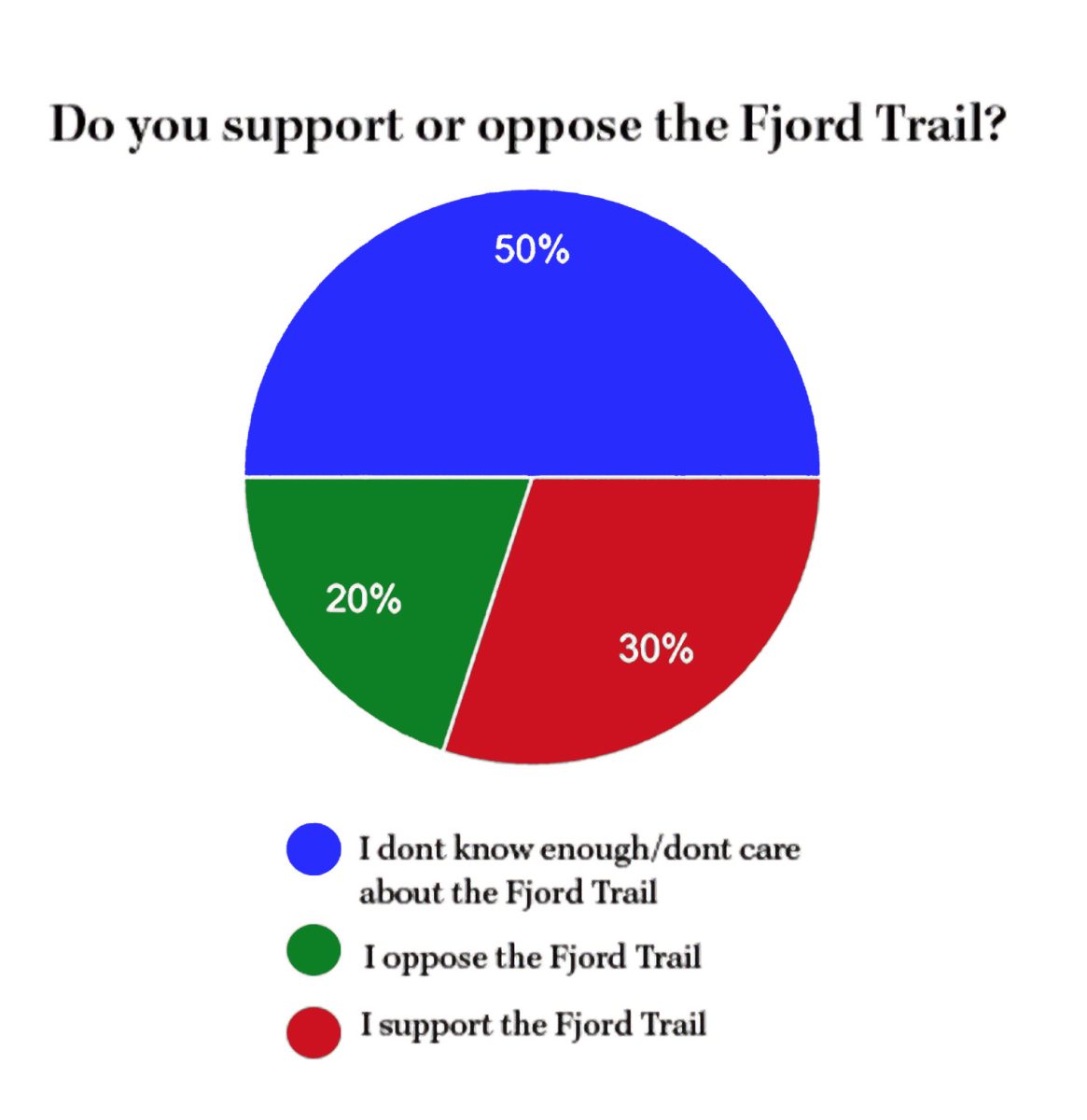 Student Opinions on the Fjord Trail - Survey