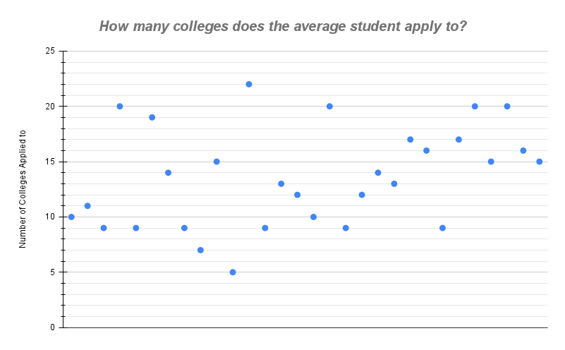 The mean number of applications is 13.5, with 9 being the most common number of applications.